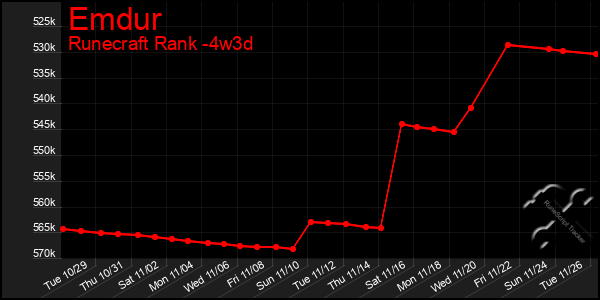 Last 31 Days Graph of Emdur