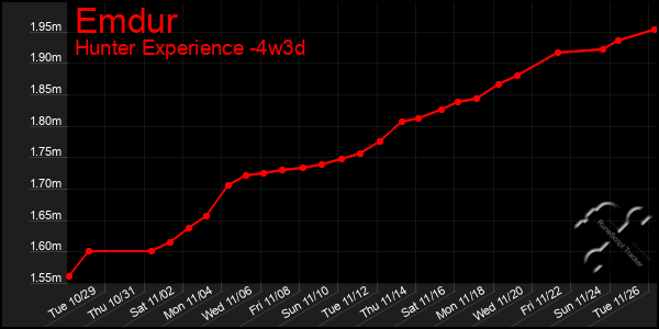 Last 31 Days Graph of Emdur