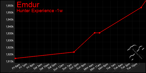 Last 7 Days Graph of Emdur