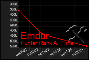 Total Graph of Emdur