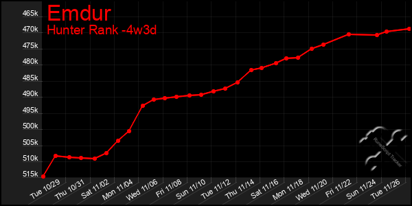 Last 31 Days Graph of Emdur