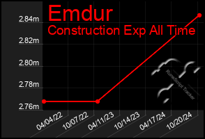 Total Graph of Emdur