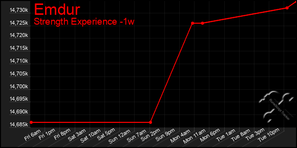 Last 7 Days Graph of Emdur