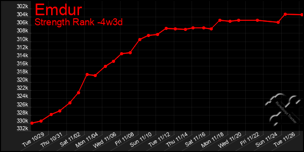 Last 31 Days Graph of Emdur