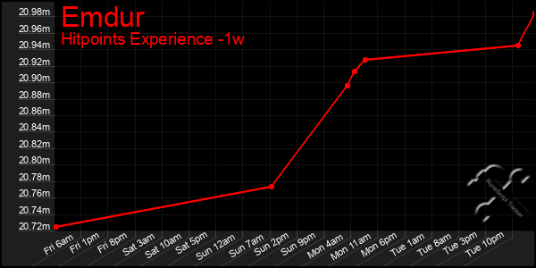 Last 7 Days Graph of Emdur