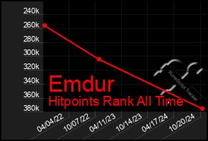 Total Graph of Emdur