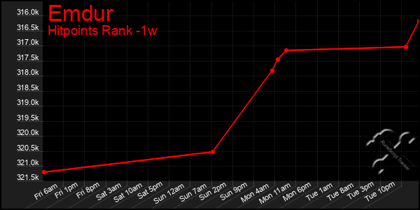 Last 7 Days Graph of Emdur