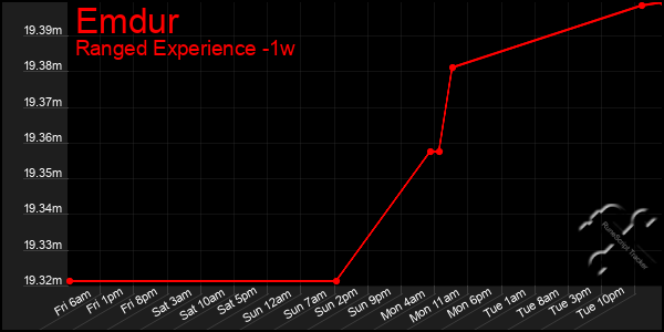 Last 7 Days Graph of Emdur