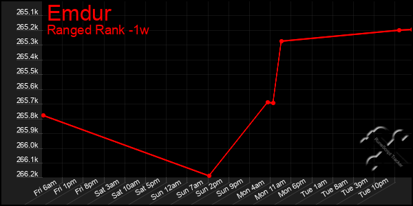 Last 7 Days Graph of Emdur