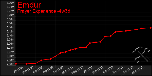 Last 31 Days Graph of Emdur