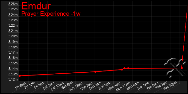 Last 7 Days Graph of Emdur