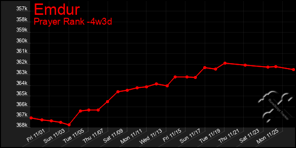 Last 31 Days Graph of Emdur