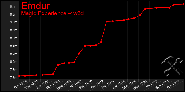 Last 31 Days Graph of Emdur