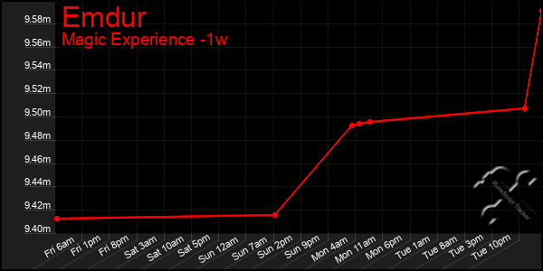 Last 7 Days Graph of Emdur