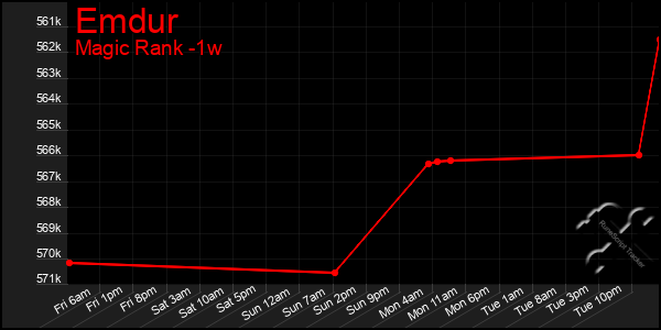 Last 7 Days Graph of Emdur