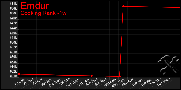 Last 7 Days Graph of Emdur