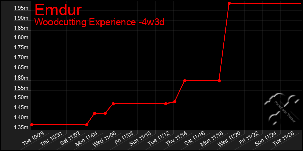 Last 31 Days Graph of Emdur