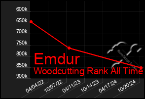 Total Graph of Emdur