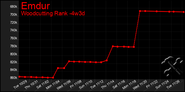 Last 31 Days Graph of Emdur