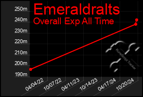 Total Graph of Emeraldralts