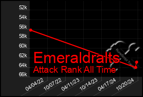 Total Graph of Emeraldralts