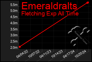 Total Graph of Emeraldralts