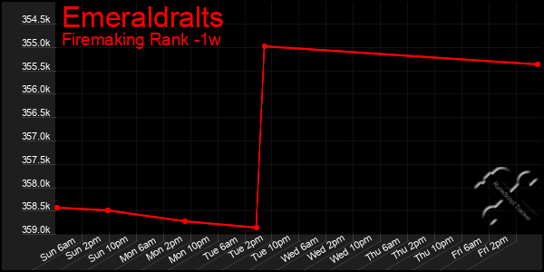 Last 7 Days Graph of Emeraldralts