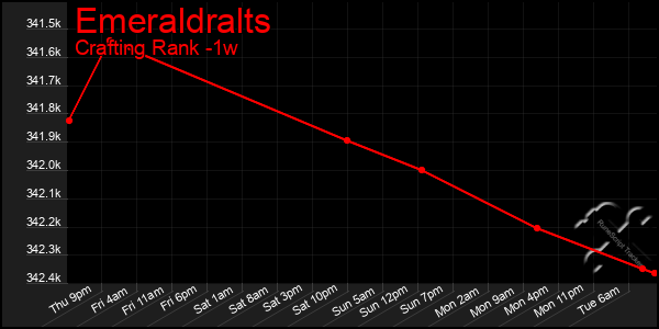 Last 7 Days Graph of Emeraldralts