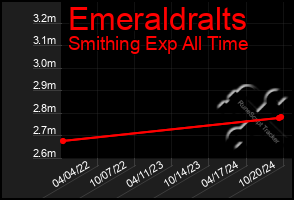 Total Graph of Emeraldralts