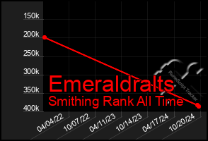 Total Graph of Emeraldralts