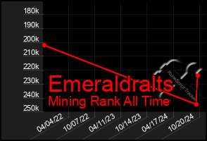 Total Graph of Emeraldralts