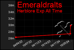 Total Graph of Emeraldralts