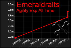 Total Graph of Emeraldralts