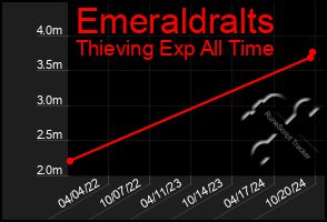 Total Graph of Emeraldralts