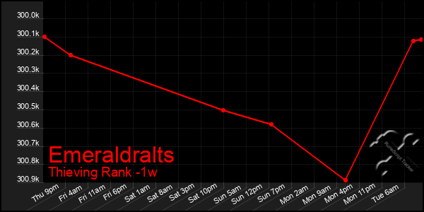 Last 7 Days Graph of Emeraldralts