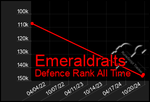 Total Graph of Emeraldralts