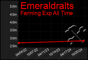 Total Graph of Emeraldralts