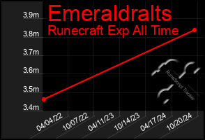 Total Graph of Emeraldralts