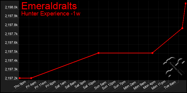 Last 7 Days Graph of Emeraldralts