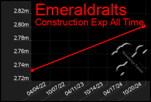 Total Graph of Emeraldralts