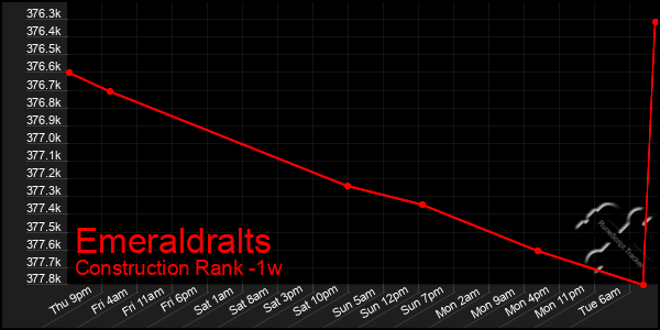 Last 7 Days Graph of Emeraldralts