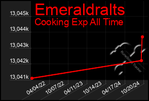 Total Graph of Emeraldralts