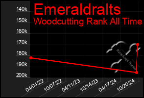 Total Graph of Emeraldralts