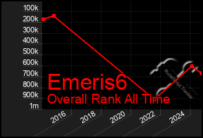 Total Graph of Emeris6