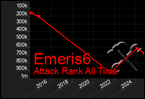 Total Graph of Emeris6