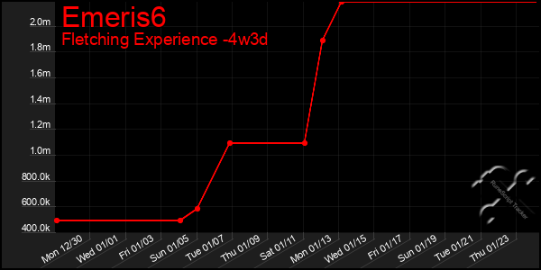 Last 31 Days Graph of Emeris6