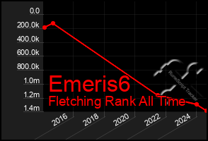 Total Graph of Emeris6