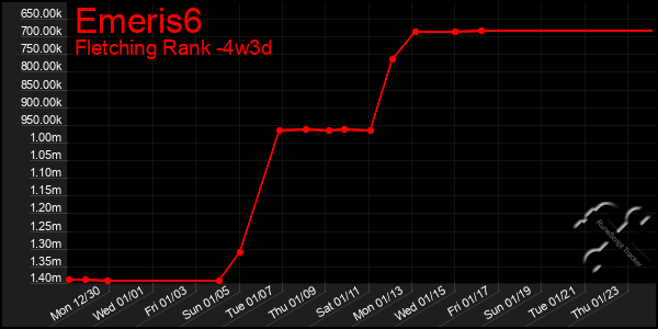 Last 31 Days Graph of Emeris6