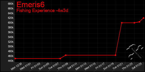 Last 31 Days Graph of Emeris6