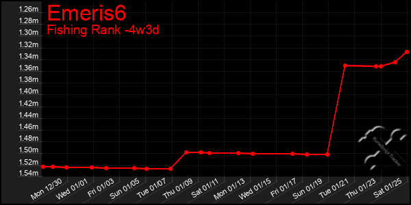 Last 31 Days Graph of Emeris6